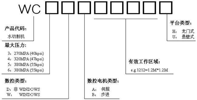 水射流切割機(jī)型號(hào)說明